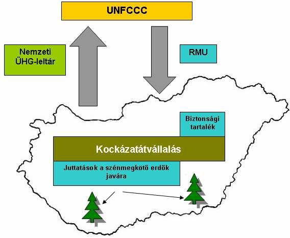 Kovács István 3.7. Erdőtelepítések 3. ábra A megvalósítható kiegyenlítési rendszer Az erdőtelepítések révén szénmegkötést érhetünk el.