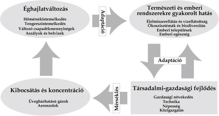 AZ ÉGHAJLATI RENDSZER VÁLTOZÉKONYSÁGA 1.2.4. ábra.