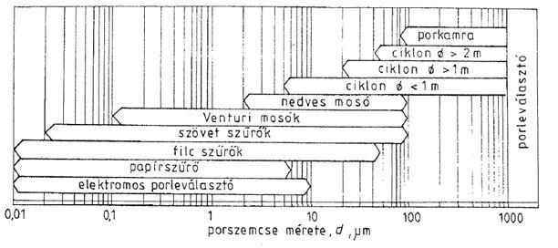 Nehézfémmel szennyezett fás-szárú növények ártalmatlanítása égetéssel költségesebb technológiák [75]. Kisebb ipari tüzelőberendezéseknél leggyakrabban ciklon(oka)t alkalmaznak, ritkábban szűrőket.