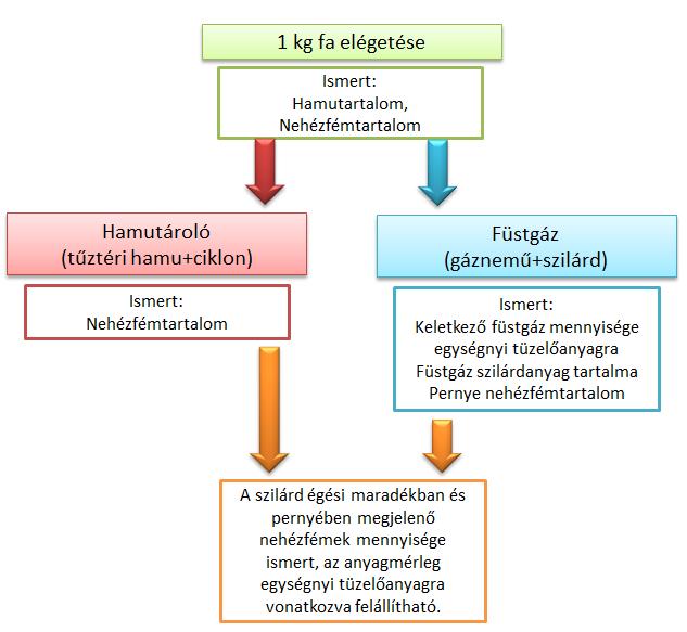 Tüzeléstechnikai vizsgálatok alkalmas a finom szemcsék leválasztására, így a füstgázban maradó szemcsék a nehézfémekkel együtt emittálódnak a kémény kilépési keresztmetszeténél.