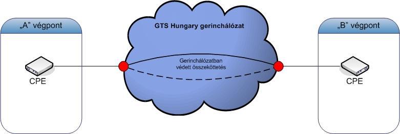 Megnevezés B C Védelem típusa Védett helyi előfizetői szakasz, azonos csomópontra csatlakoztatva; gerinchálózatban védett összeköttetés Védett helyi előfizetői szakasz, különböző csomópontokra