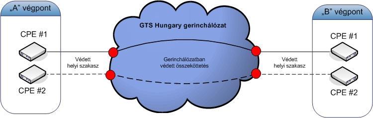 TDM alapú előfizetői szakasz A Előfizetői hozzáférési Ponton (EHP) az előfizető által megrendelt kapacitású mikrohullámú/optikai/réz-érpáras kapcsolat kerül kiépítésre.