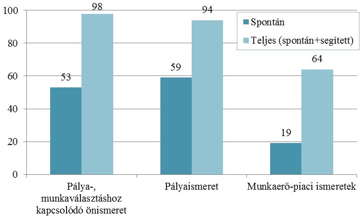 1. ábra. Milyen tudás kell ahhoz, hogy valaki jól tudja kiválasztani, hol tanuljon tovább, vagy mit dolgozzon a jövőben?