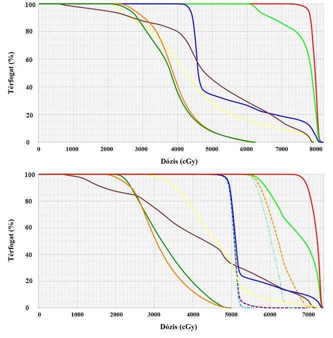 3.4 Dozimetriai paraméterek és indexek Besugárzási tervek értékelésének fontos része a klinikai gyakorlatban is a dózis-térfogat hisztogram (DVH) elemzése.