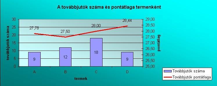 Hozd létre az Összegzés munkalapon a diagram.jpg mintájára az alábbi diagramot, amely a továbbjutók számát és pontátlagát termenként közös rendszerben szemlélteti! Értékelés: A.