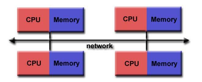 Párhuzamosítási megoldások Elosztott memóriás (Distributed memory) MPI