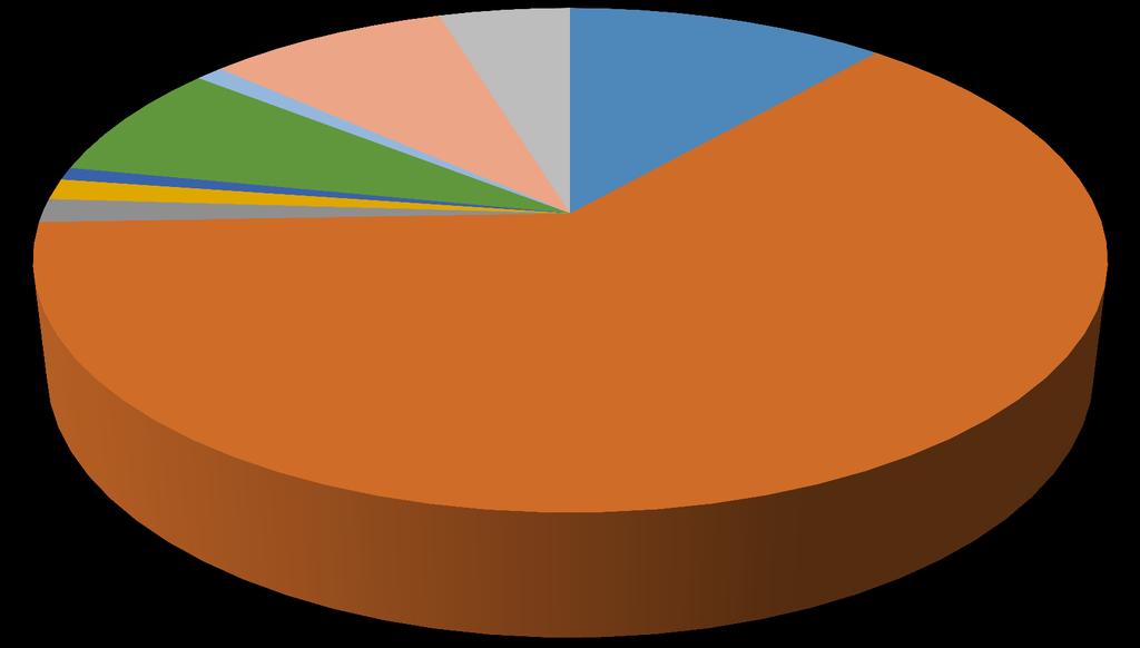 Pótlékok megoszlása 1% 9% 5% 11% TÚLÓRA PÓTLÉK MŰSZAKPÓTLÉK 1% 1% 8% 1% KÉSZENLÉT