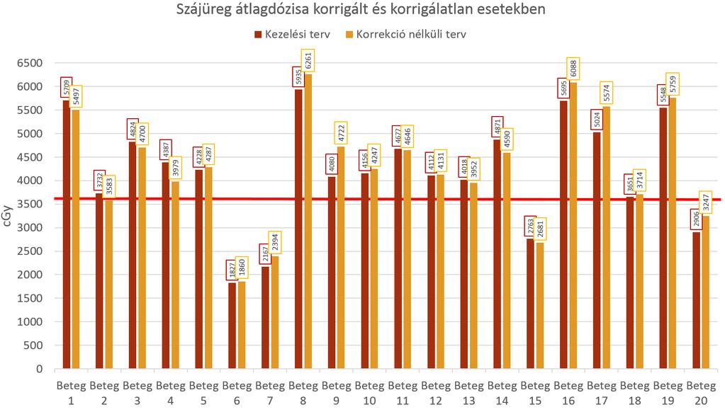 A szájüreg dóziskorláton felüli ellátásának következményei részben egyeznek a parotisok túldozírozása esetén fellép kkel: mucositis és xerostomia léphet fel.