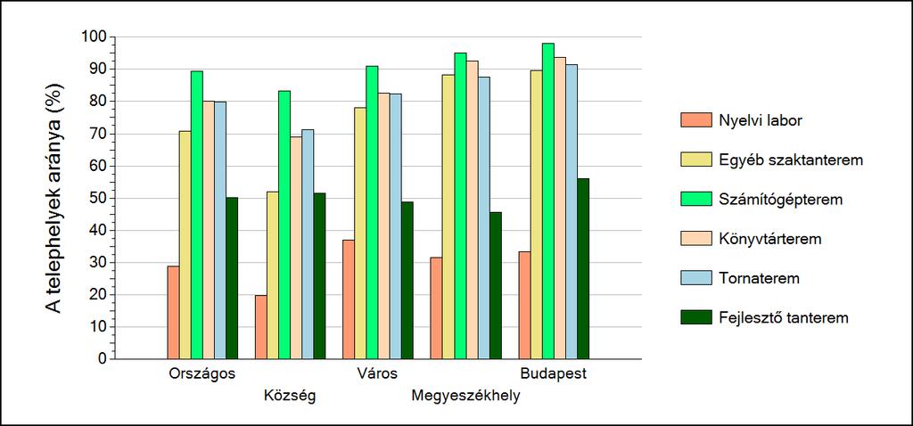 2 A telephely speciális tantermei A Telephelyi kérdőív kérdéseire adott válaszaik alapján az Önök telephelyén az épület az alábbi speciális tantermek találhatók