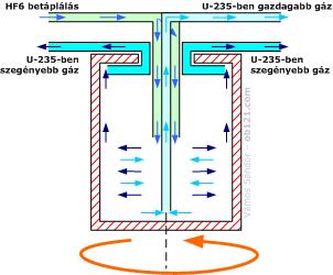 A termelt dúsított urán egységnyi tömegére vonatkoztatott szeparációs munka, az un. szeparációsmunka-egység (Separative Work Unit - SWU) az urándúsítás egyik legfontosabb mennyisége.