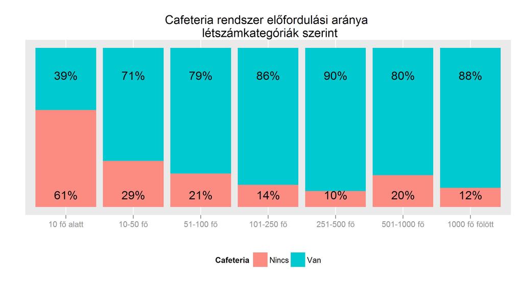 Felmérésünk adatai továbbra is alátámasztják azt a korábbi évek során hasonlóan tapasztalt összefüggést, miszerint a cafeteria elterjedtsége a szervezeti nagysággal van szoros összefüggésben.