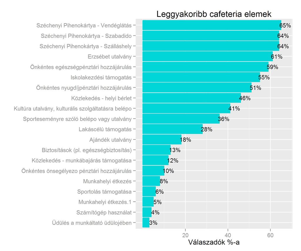 4.2 RUGALMAS JUTTATÁSOK A legnépszerűbb juttatások terén nem volt jelentős elmozdulás a tavaly évhez képest.