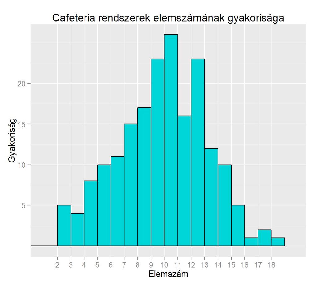 A felmérésünkben részt vevő cégek közül 189 (70%) biztosít cafeteriát dolgozóinak. A továbbiakban a válaszadóknak ezen alcsoportjában vizsgáljuk a cafeteria rendszerek egyes jellegzetességeit.