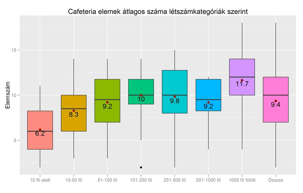 Az átlagos elemszám az összes cafeteriát nyújtó céget tekintve 9,4.