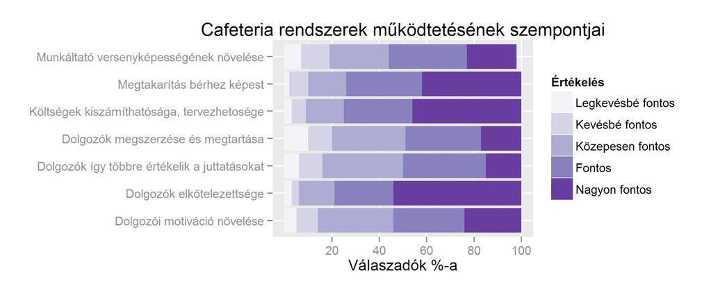 A bevezetés legfontosabbnak tartott indokai és a foglalkoztatott létszám között nem tudtunk kimutatni statisztikailag érvényes összefüggést, a legfontosabb indokok vállalatmérettől függetlenül