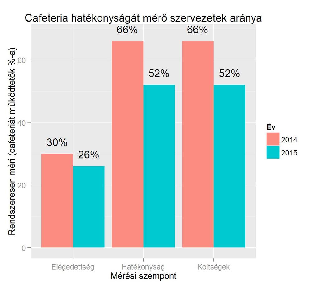 ábra: Cafeteria rendszerek működtetésének szempontjai A cafeteria rendszerek szakszerű kialakítása mellett lényeges: a költségek nyomon követése, a hatékonyság rendszeres felülvizsgálata, és a