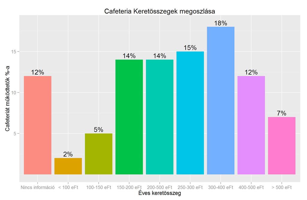 A dolgozók számára egy adóévben elkölthető cafeteria összegek szervezetenként meglehetősen eltérnek. A cégek mérete és a keretösszegek között nem találunk szignifikáns összefüggést.