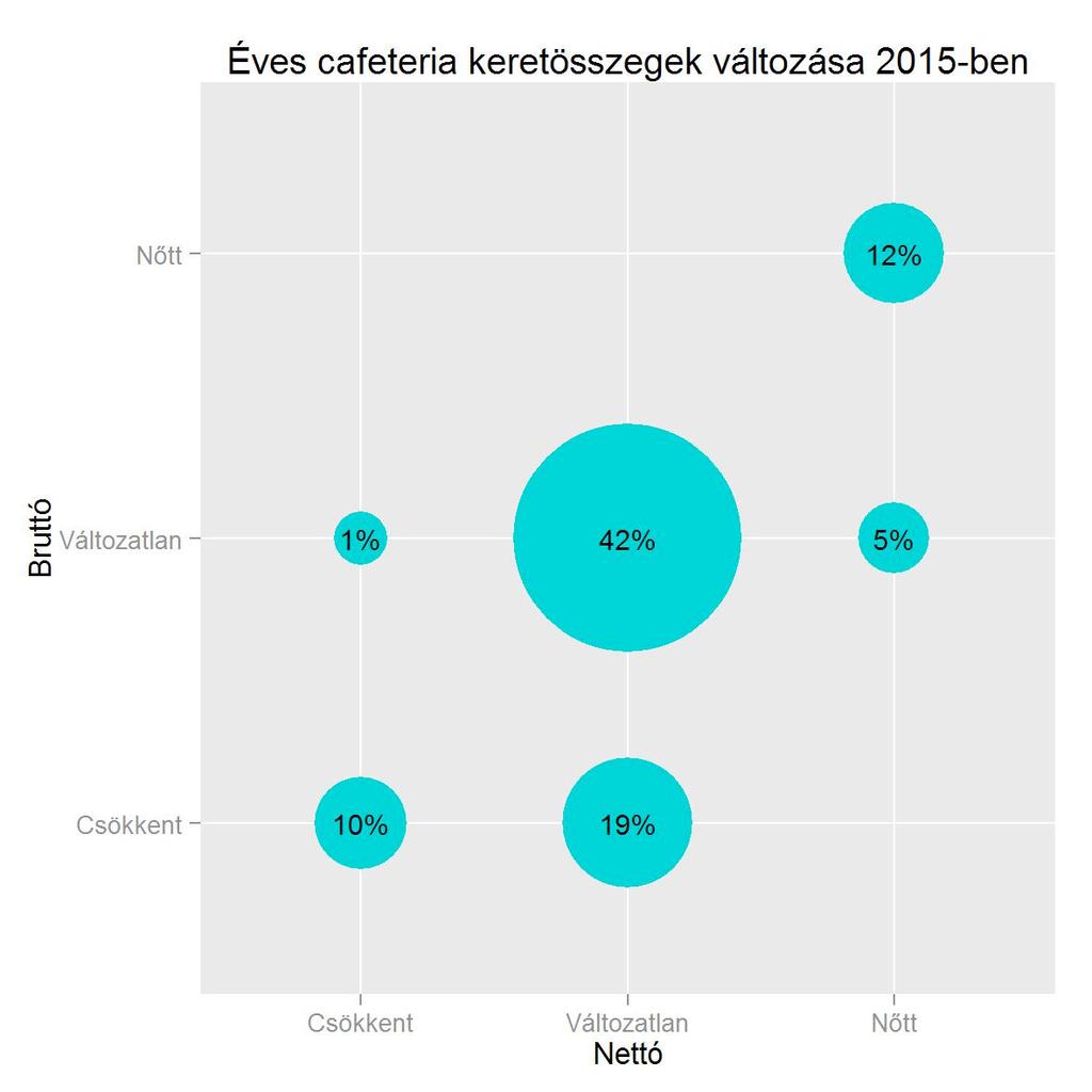 2015-ben a bruttó keretösszeg cafeteriát működtető cégek 48%-ánál változatlan maradt, 12%-nál növekedett és 29%-nál csökkent (nincs információ 11%-nál).