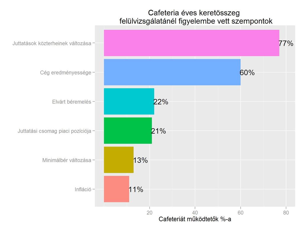 Az éves keretösszeg meghatározásának két legfontosabb szempontja a juttatások közterheinek változása, valamint a cég eredményessége.