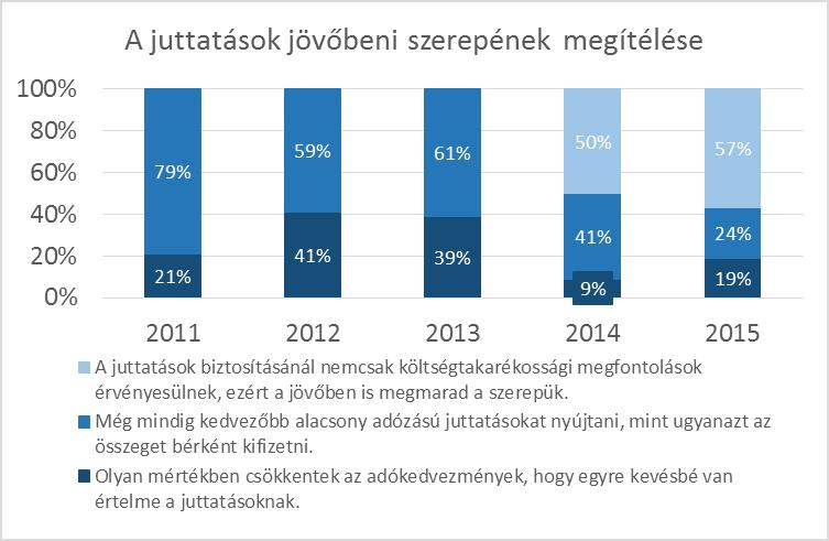 4.5.3 A JUTTATÁSOK JÖVŐBENI SZEREPE A 271 válaszadó között 77-nél nem működik jelenleg cafeteria rendszer.