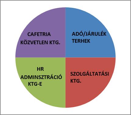 5.1 A CAFETERIA RENDSZER KÖLTSÉGE A cafeteria rendszer költségének meghatározásakor négy elemet szü