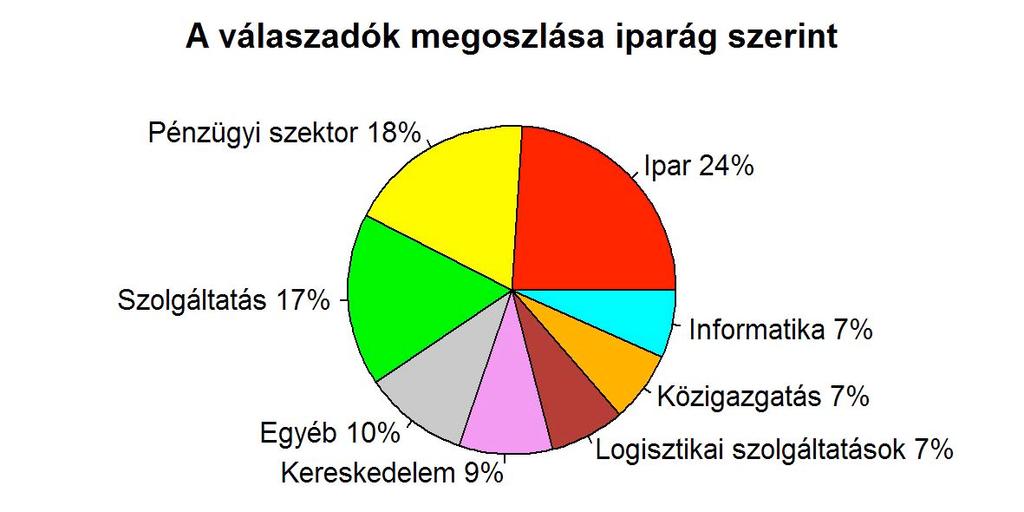 2. A RÉSZTVEVŐ CÉGEK JELLEMZŐI A 470 válaszadó közül 370 (79%) a versenyszférából került ki, 81 (17%) a közszférához tartozik, 19 (4%) pedig a