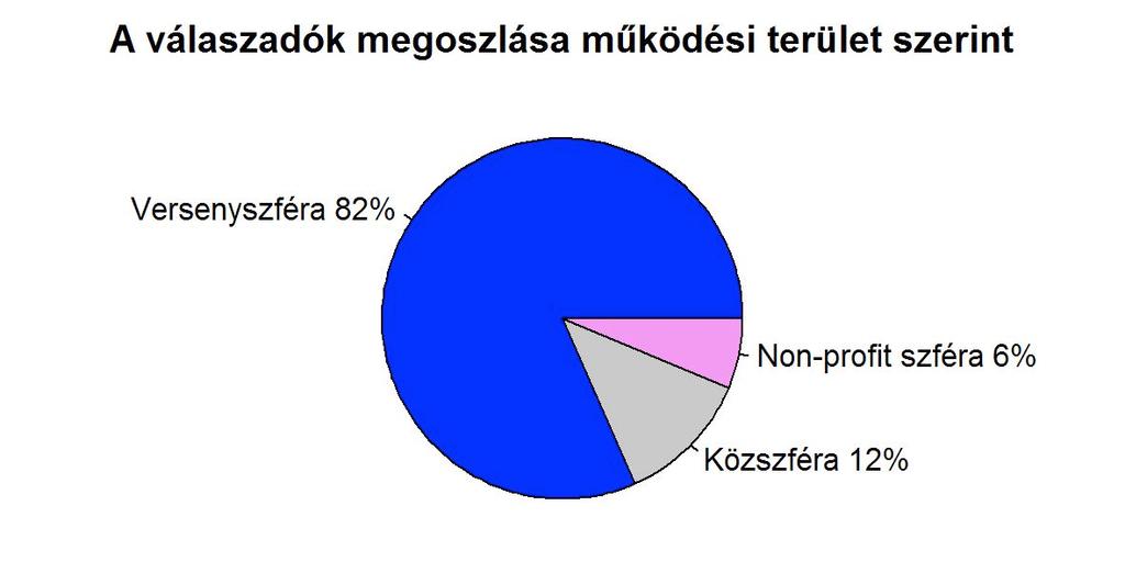 A versenyszférában működő válaszadók több mint 60%-a az ipar, a pénzügyi sze