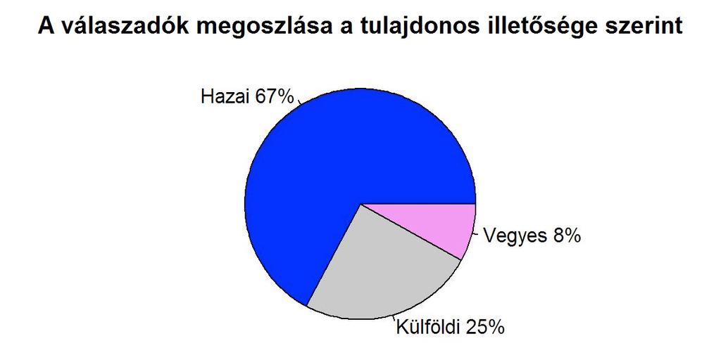 A felmérésünkben a válaszadók döntő többsége (67%) hazai talajdonú szervezet, valamint egynegyed részben külföldi tulajdonú