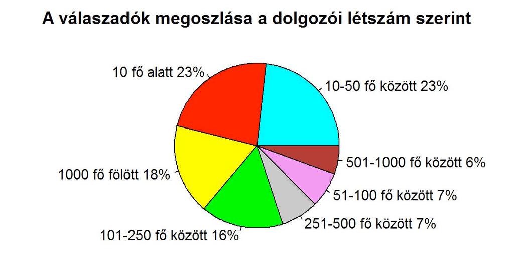 ábra: A válaszadók megoszlása a tulajdonos illetősége szerint Az idei felmérésben a kis- és középvállalatok meghatározó