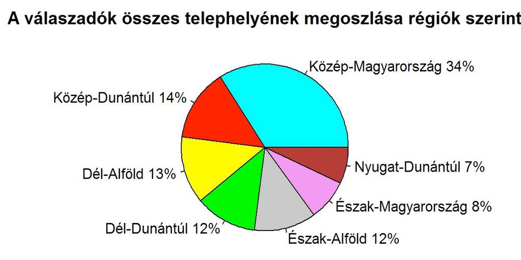 Emellett a válaszadók egyharmad része az éves árbevétel megoszlás szerint is a nagyvállalatok közé sorolható. 5. sz. ábra: A válaszadók megoszlása az éves árbvevétel szerint Az idei felmérésben is vizsgáltuk a résztvevők földrajzi megoszlását.