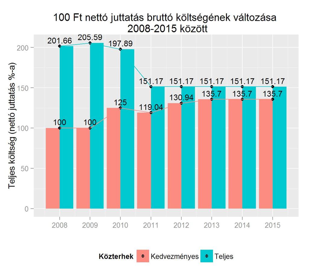 3. ADÓZÁSI TUDNIVALÓK A béren kívüli juttatások terén a 2010-es személyi jövedelemadó törvény hozott gyökeres változást. A legtöbb juttatást 2012-től egészségügyi hozzájárulás (EHO) is terheli.