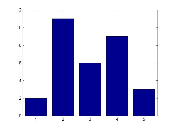 Bevezetés a MATLAB programozásába Egyszerű grafikonok Egyéb megjelenítő függvények További megjelenítő függvények Példa plot2figs.