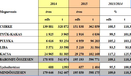 Az ágazat 2014 2015 évi