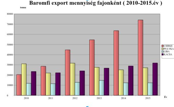 Baromfi termék