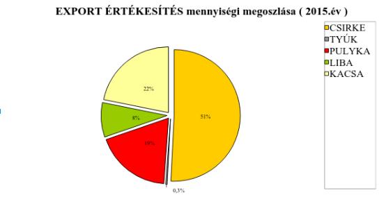 Export arányok