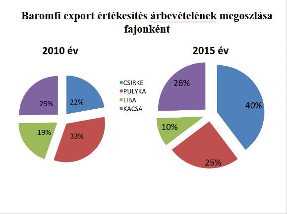 Az export árbevétel