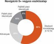 4/11 Az eszközalap célja, hogy a megcélzott legalább 5 éves befektetési időtáv alatt a benne elhelyezett megtakarítások reálértékének csökkenését megakadályozó hozamot érjen el egy jól diverzifikált,