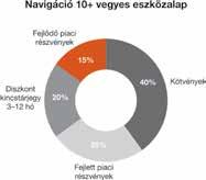 A portfólió összetétele jól diverzifikált, a kockázatokra fordított kiemelt figyelem aktív portfólió menedzseléssel párosul.