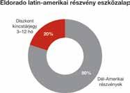 8/11 Eldorado latin-amerikai részvény eszközalap Az eszközalap eszközeit legalább 70%-ban olyan fejlődő piaci cégek részvényeibe, valamint ezen vállalatok részvényeit tartalmazó befektetési alapokra