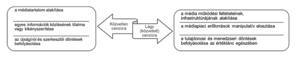 Az elhalkítás eszközei 113 A pénzügyi és adminisztratív eszközökkel a médiára gyakorolt nyomás, a kritikus tudósítások büntetése és a támogató megszólalások jutalmazása, a különböző médiaszektorokba