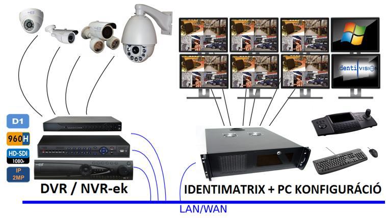 IDENTIMATRIX IDENTIMATRIX- DIGITÁLIS VIDEÓ MÁTRIX SZOFTVER Max. 8 monitoron, max. 64db kamera képét tudja megjeleníteni változtatható képmérettel.