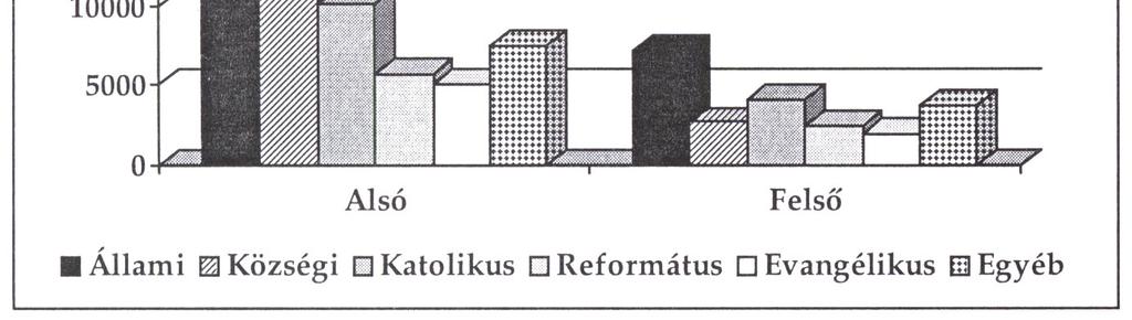 1. grafikon A századforduló kultuszminiszterei az alsó tagozatában egységes középiskola gondolatával kísérleteztek.