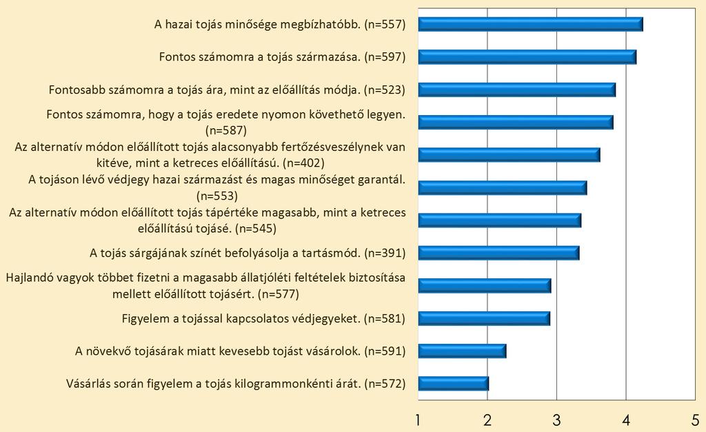 Tojásvásárlással kapcsolatos állítások megítélése Kérdés: Mennyire ért egyet a következő állításokkal?