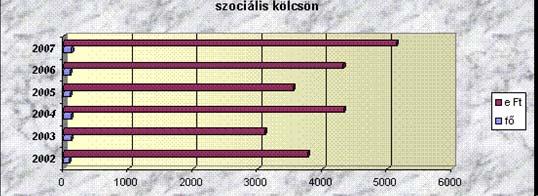 szciális kölcsön fő e Ft 2002 83 3 765 2003 117 3 106 2004 115 4 317 2005 98 3 543 2006 97 4 314 2007 121 5 132 Rendkívüli gyermekvédelmi támgatás: A Szciális és Egészségügyi Bizttság a gyermeket