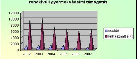 Méltányssági áplási díj: Az önkrmányzat rendeletében meghatárztt feltételek fennállása esetén áplási díj állapítható meg annak a hzzátartzónak, aki 18.