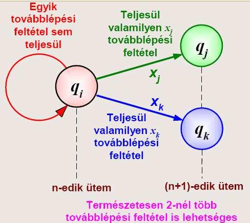 kimenetek CK az állapot közvetlen függvényei 37 38 OENI HÁLÓZTOK MŰKÖÉÉNEK LEÍÁ - ÁLLPOTTÁL Tervezés, analízis fontos lépése z állapottábla ábrázolja az egyes állapotok közötti átmenetet, illetve