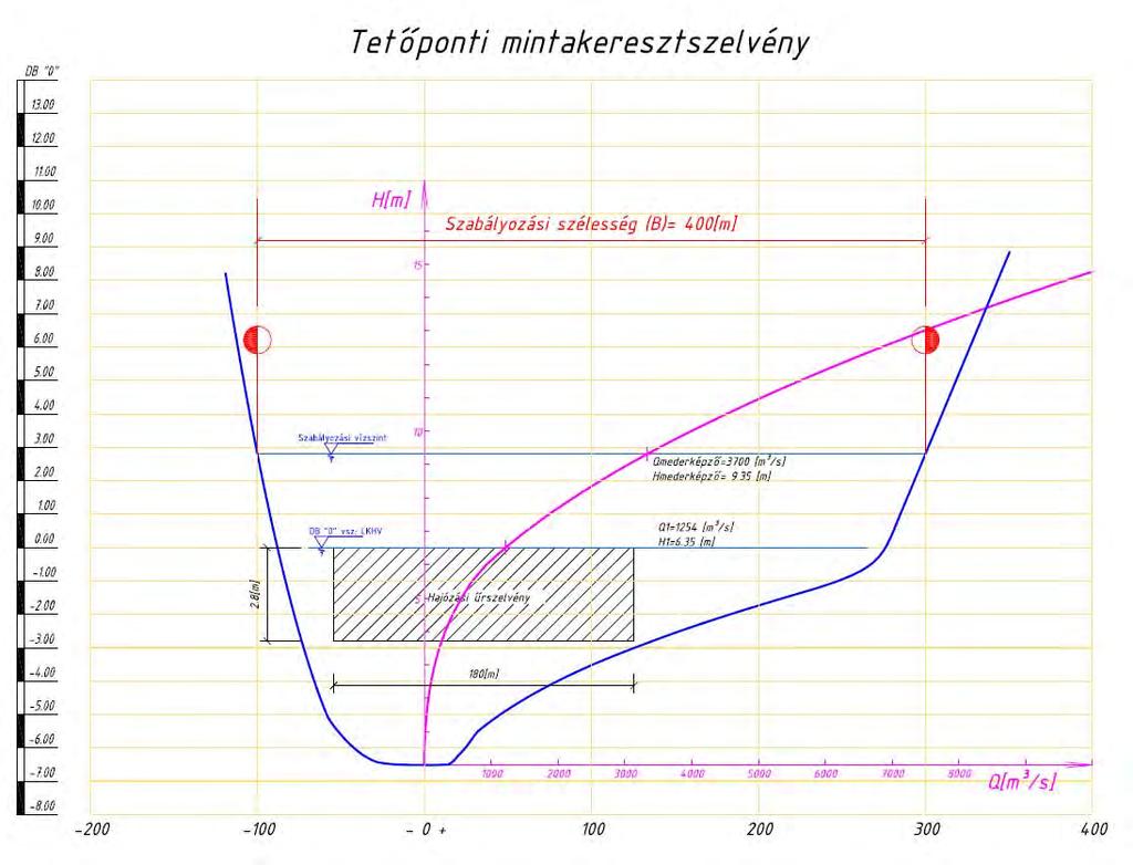 4. ábra Elméleti tetőponti mintakeresztszelvény A szabályozási célokat jelentős mennyiségű mű beépítésével érték el, melyről a tervezéssel érintett Duna szakasz vonatkozásában megvalósult