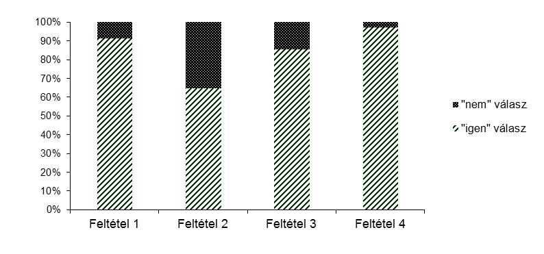 1.4. Eredmények Az adatok elemzése során összesítettem az igen és nem válaszok arányát az egyes feltételekben.