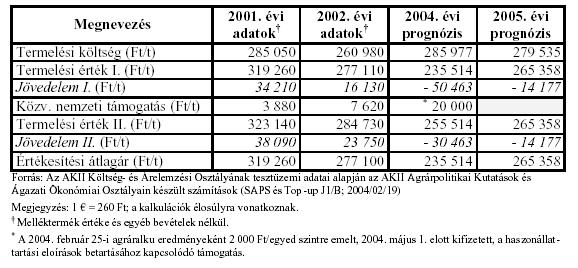 A vágósert v sertés-termel termelés naturális hatékonys konyságának nak összehasonl sszehasonlítása sa (2005) Megnevezés Éves vágósertéskibocsátás (db/koca) Spanyolország Magyarország 16,8 Dánia 24,3