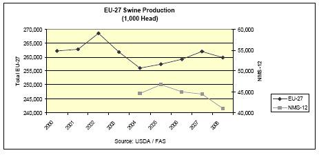 Az EU-15 2001. évi sertéshús-termelése 17,7 millió tonna volt, 100 ezer tonnával meghaladta az elızı évi mennyiséget. Ugyanakkor a belsı fogyasztás 110 ezer tonnával, 15,2 millió tonnára csökkent.